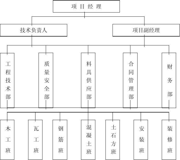 工程項目管理課程設計